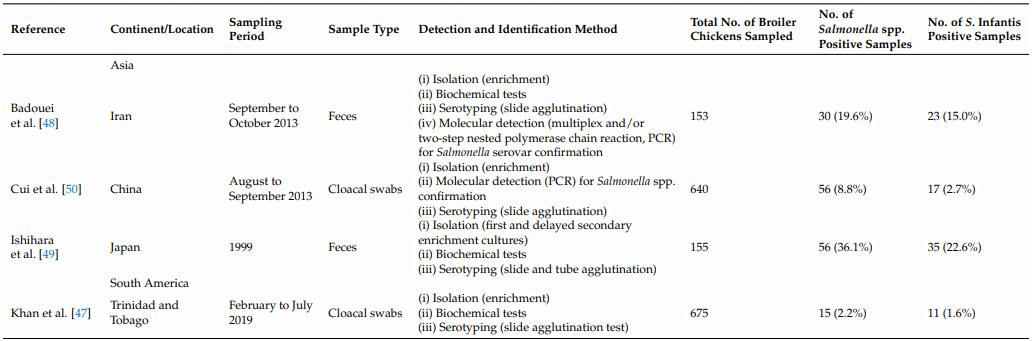 Salmonella enterica Serovar Infantis in Broiler Chickens: A Systematic Review and Meta-Analysis - Image 3
