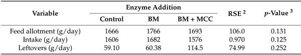 Effects of ß-Mannanase Alone or Combined with Multi-Carbohydrase Complex in Corn–Soybean Meal Diets on Nutrient Metabolism and Gut Health of Growing Pigs - Image 3