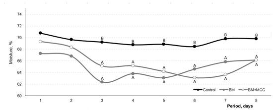 Effects of ß-Mannanase Alone or Combined with Multi-Carbohydrase Complex in Corn–Soybean Meal Diets on Nutrient Metabolism and Gut Health of Growing Pigs - Image 8
