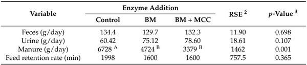 Effects of ß-Mannanase Alone or Combined with Multi-Carbohydrase Complex in Corn–Soybean Meal Diets on Nutrient Metabolism and Gut Health of Growing Pigs - Image 7