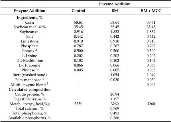 Effects of ß-Mannanase Alone or Combined with Multi-Carbohydrase Complex in Corn–Soybean Meal Diets on Nutrient Metabolism and Gut Health of Growing Pigs - Image 1