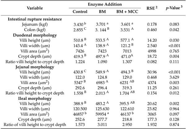 Effects of ß-Mannanase Alone or Combined with Multi-Carbohydrase Complex in Corn–Soybean Meal Diets on Nutrient Metabolism and Gut Health of Growing Pigs - Image 10