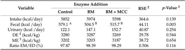 Effects of ß-Mannanase Alone or Combined with Multi-Carbohydrase Complex in Corn–Soybean Meal Diets on Nutrient Metabolism and Gut Health of Growing Pigs - Image 5