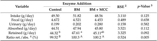 Effects of ß-Mannanase Alone or Combined with Multi-Carbohydrase Complex in Corn–Soybean Meal Diets on Nutrient Metabolism and Gut Health of Growing Pigs - Image 6