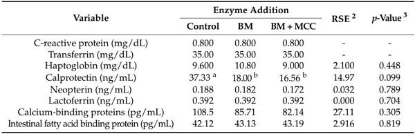 Effects of ß-Mannanase Alone or Combined with Multi-Carbohydrase Complex in Corn–Soybean Meal Diets on Nutrient Metabolism and Gut Health of Growing Pigs - Image 9