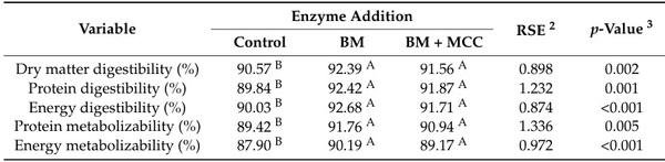 Effects of ß-Mannanase Alone or Combined with Multi-Carbohydrase Complex in Corn–Soybean Meal Diets on Nutrient Metabolism and Gut Health of Growing Pigs - Image 4