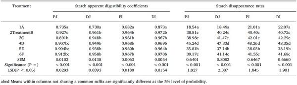 Dietary starch influences growth performance, nutrient utilisation and digestive dynamics of protein and amino acids in broiler chickens offered low-protein diets - Image 3