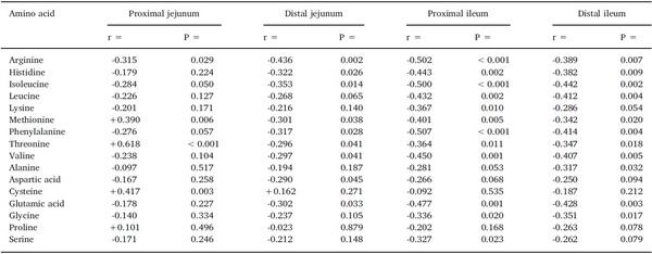 Dietary starch influences growth performance, nutrient utilisation and digestive dynamics of protein and amino acids in broiler chickens offered low-protein diets - Image 10