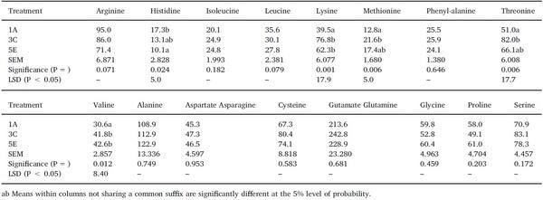 Dietary starch influences growth performance, nutrient utilisation and digestive dynamics of protein and amino acids in broiler chickens offered low-protein diets - Image 11