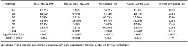 Dietary starch influences growth performance, nutrient utilisation and digestive dynamics of protein and amino acids in broiler chickens offered low-protein diets - Image 2