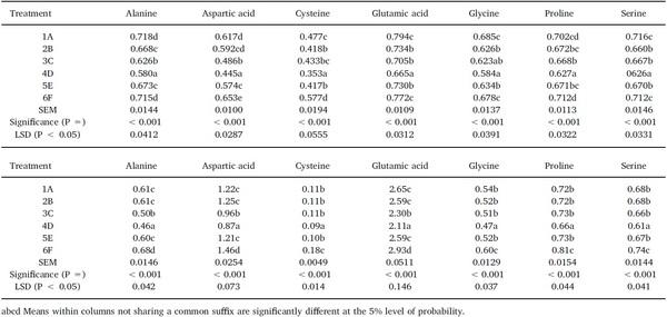 Dietary starch influences growth performance, nutrient utilisation and digestive dynamics of protein and amino acids in broiler chickens offered low-protein diets - Image 7