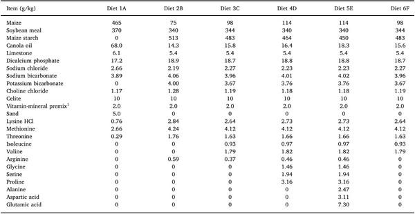 Dietary starch influences growth performance, nutrient utilisation and digestive dynamics of protein and amino acids in broiler chickens offered low-protein diets - Image 1