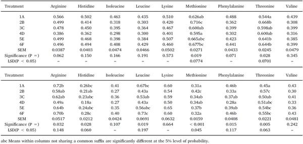 Dietary starch influences growth performance, nutrient utilisation and digestive dynamics of protein and amino acids in broiler chickens offered low-protein diets - Image 2
