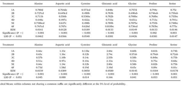 Dietary starch influences growth performance, nutrient utilisation and digestive dynamics of protein and amino acids in broiler chickens offered low-protein diets - Image 9