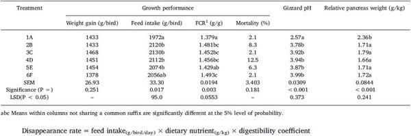 Dietary starch influences growth performance, nutrient utilisation and digestive dynamics of protein and amino acids in broiler chickens offered low-protein diets - Image 1