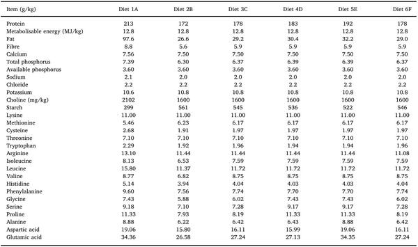 Dietary starch influences growth performance, nutrient utilisation and digestive dynamics of protein and amino acids in broiler chickens offered low-protein diets - Image 2