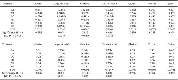 Dietary starch influences growth performance, nutrient utilisation and digestive dynamics of protein and amino acids in broiler chickens offered low-protein diets - Image 3