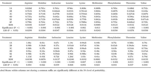 Dietary starch influences growth performance, nutrient utilisation and digestive dynamics of protein and amino acids in broiler chickens offered low-protein diets - Image 6