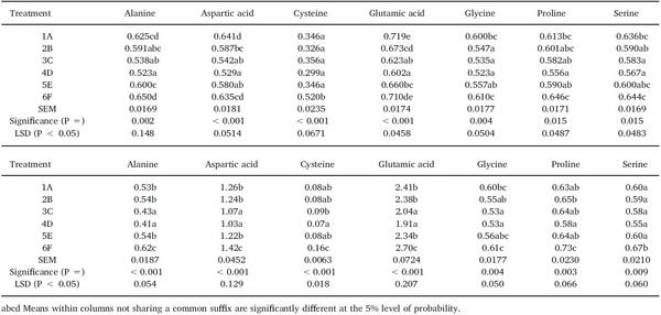 Dietary starch influences growth performance, nutrient utilisation and digestive dynamics of protein and amino acids in broiler chickens offered low-protein diets - Image 5