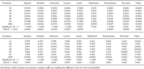 Dietary starch influences growth performance, nutrient utilisation and digestive dynamics of protein and amino acids in broiler chickens offered low-protein diets - Image 4