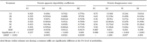 Dietary starch influences growth performance, nutrient utilisation and digestive dynamics of protein and amino acids in broiler chickens offered low-protein diets - Image 1