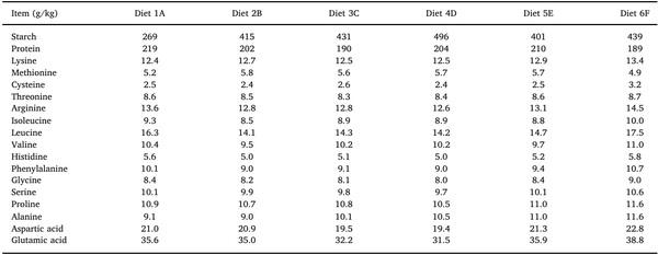 Dietary starch influences growth performance, nutrient utilisation and digestive dynamics of protein and amino acids in broiler chickens offered low-protein diets - Image 3
