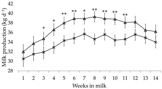Effects of Feeding Calcium Salts from a Mixture of Linseed and Fish Oil on Productive Response, Metabolic Status, and Reproductive Parameters in Early-Lactation Dairy Cows - Image 2