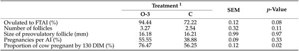 Effects of Feeding Calcium Salts from a Mixture of Linseed and Fish Oil on Productive Response, Metabolic Status, and Reproductive Parameters in Early-Lactation Dairy Cows - Image 6