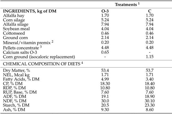 Effects of Feeding Calcium Salts from a Mixture of Linseed and Fish Oil on Productive Response, Metabolic Status, and Reproductive Parameters in Early-Lactation Dairy Cows - Image 1