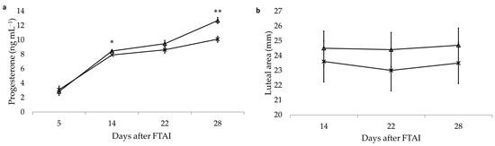 Effects of Feeding Calcium Salts from a Mixture of Linseed and Fish Oil on Productive Response, Metabolic Status, and Reproductive Parameters in Early-Lactation Dairy Cows - Image 7