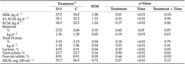 Effects of Feeding Calcium Salts from a Mixture of Linseed and Fish Oil on Productive Response, Metabolic Status, and Reproductive Parameters in Early-Lactation Dairy Cows - Image 3