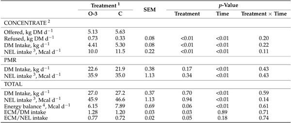 Effects of Feeding Calcium Salts from a Mixture of Linseed and Fish Oil on Productive Response, Metabolic Status, and Reproductive Parameters in Early-Lactation Dairy Cows - Image 4
