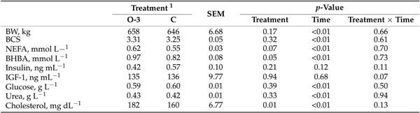 Effects of Feeding Calcium Salts from a Mixture of Linseed and Fish Oil on Productive Response, Metabolic Status, and Reproductive Parameters in Early-Lactation Dairy Cows - Image 5