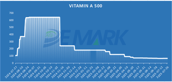 Vitamin A (500,000IU/G)