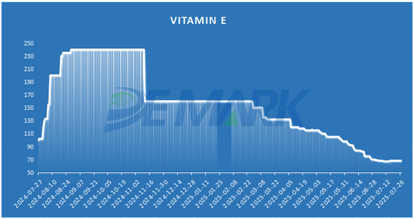 Vitamin E 50%