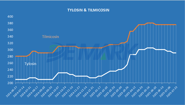 TYLOSIN & TILMICOSIN