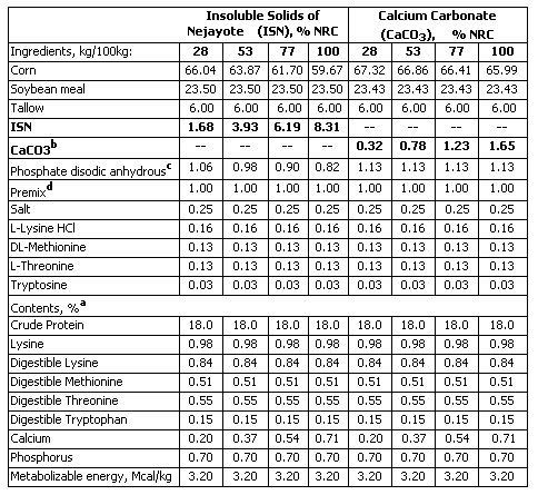 Evaluation of the insoluble solids of nejayote on the performance of growing pigs - Image 1