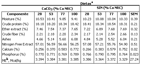 Evaluation of the insoluble solids of nejayote on the performance of growing pigs - Image 3