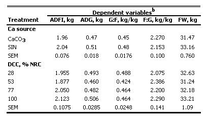Evaluation of the insoluble solids of nejayote on the performance of growing pigs - Image 4
