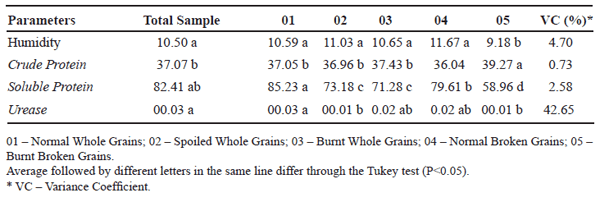 Physical and chemical characteristics studies during the processing of soybean used in monogastric feeding - Image 3