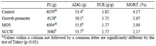 Use of Mannanoligosaccharides in Broiler Feeding - Image 3