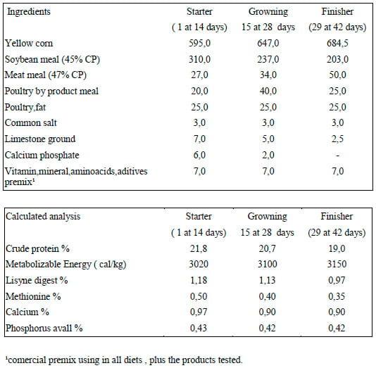 Use of Mannanoligosaccharides in Broiler Feeding - Image 1