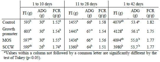 Use of Mannanoligosaccharides in Broiler Feeding - Image 2