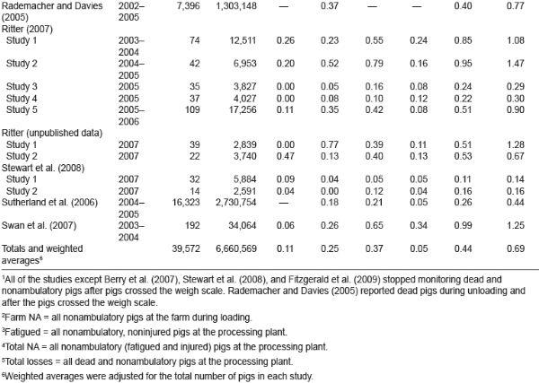 Amena-Transport Losses in Market Weight Pigs: I. A Review of Definitions, Incidence, and Economic Impact - Image 9