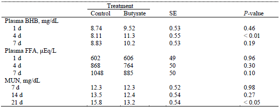 Effects of butyrate supplementation on concentration of milk urea nitrogen (MUN), serum haptoglobin (Hp), plasma free fatty acids (FFA), and plasma beta-hyroxybutyrate (BHB).