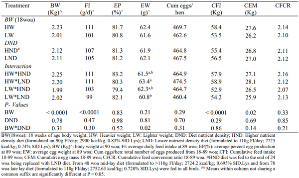 Table 1 - Hen weight, week 89 production and weeks 18-89 cumulative production 