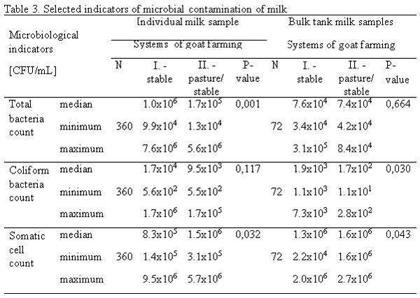 Effect of two systems of goat farming on milk production and quality - Image 3