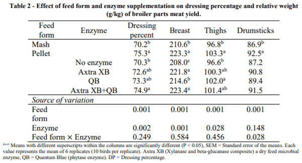 AUSTRALIA - RESPONSE OF BROILER CHICKENS TO FEED FORM AND MICROBIAL ENZYME SUPPLEMENTATION ON TANZANIAN-TYPE DIETS - Image 2