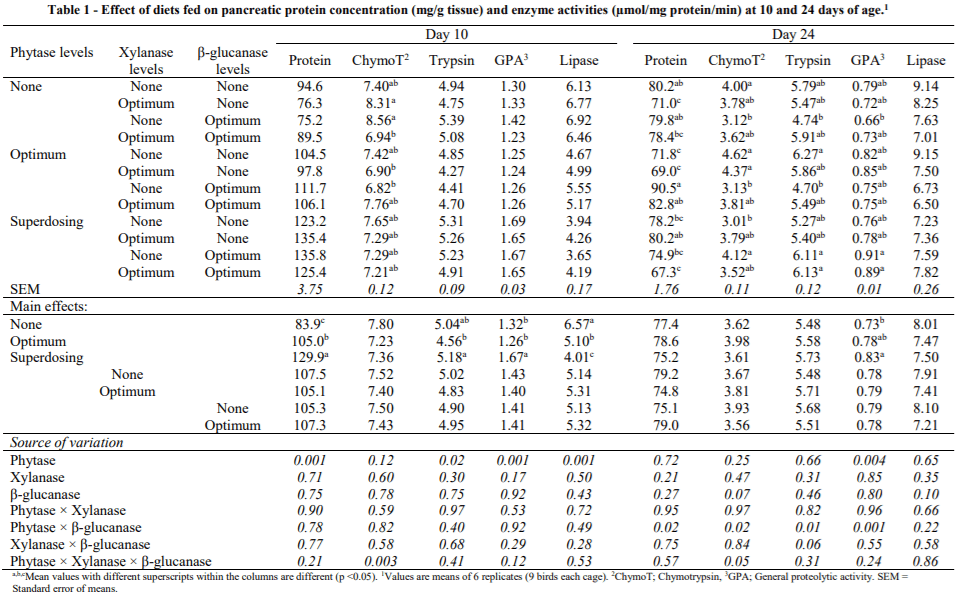 AUSTRALIA - ENDOGENOUS ENZYME ACTIVITIES AND ENERGY UTILISATION OF BROILER CHICKENS FED SORGHUM-BASED DIETS SUPPLEMENTED WITH PHYTASE AND CARBOHYDRASES - Image 1
