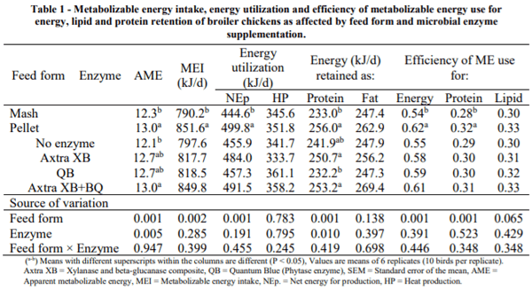 AUSTRALIA - APPARENT METABOLIZABLE ENERGY AND ENERGY UTILIZATION BY BROILER CHICKENS AS AFFECTED BY FEED FORM AND MICROBIAL ENZYME SUPPLEMENTATION OF TANZANIAN-TYPE DIETS - Image 1